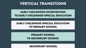 Common Educational Vertical Transitions. Early childhood intervention to early childhood special education to primary school to secondary school to adult environments.