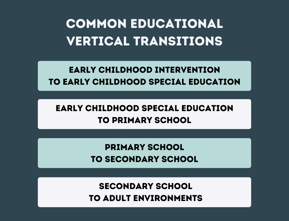 Common Educational Vertical Transitions. Early childhood intervention to early childhood special education to primary school to secondary school to adult environments.